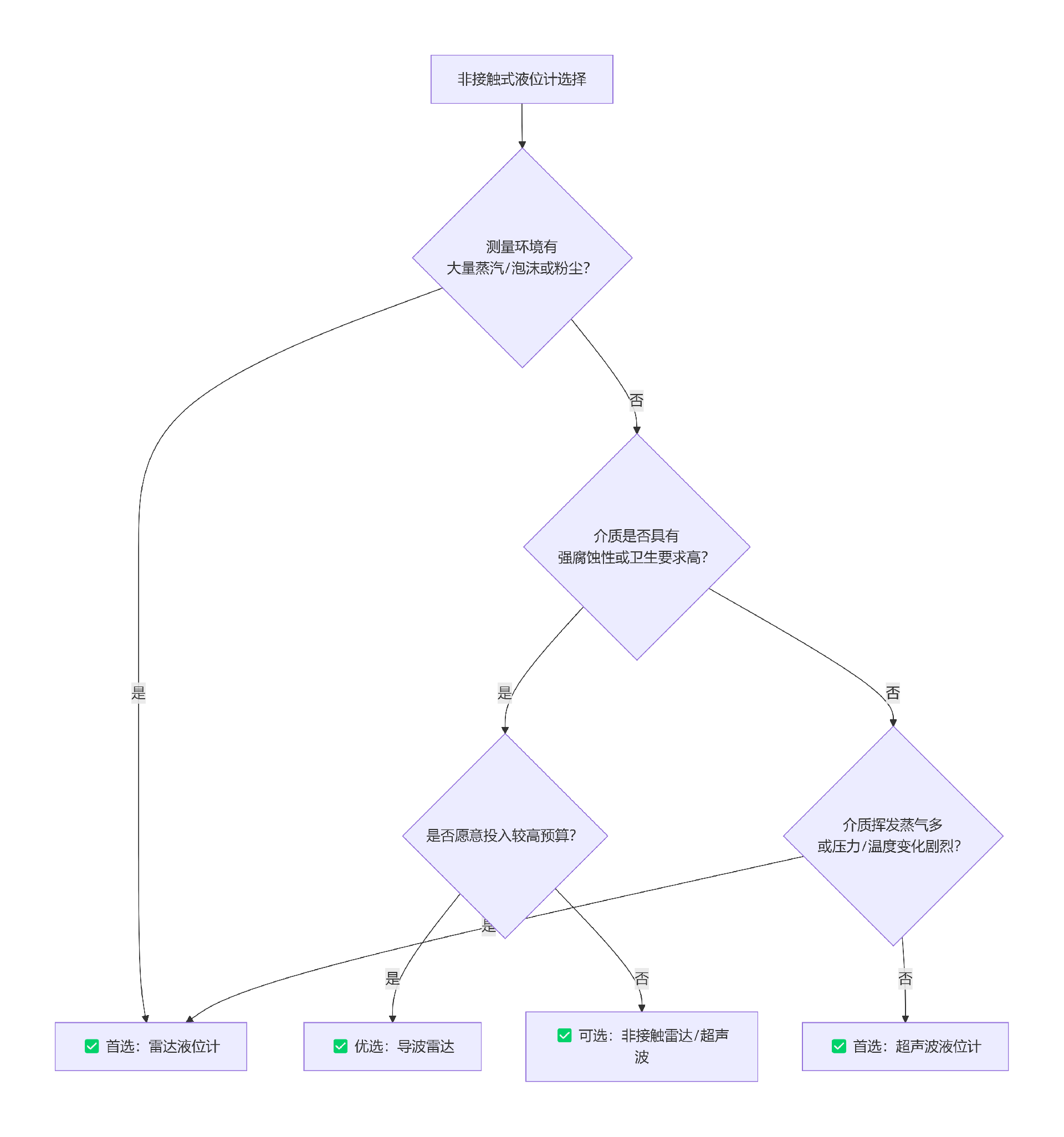 超聲波和雷達(dá)液位計(jì)的選擇要點(diǎn)